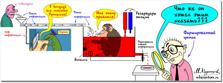 Анализ информации, принятие решения - это часть Фаршированного человечка.